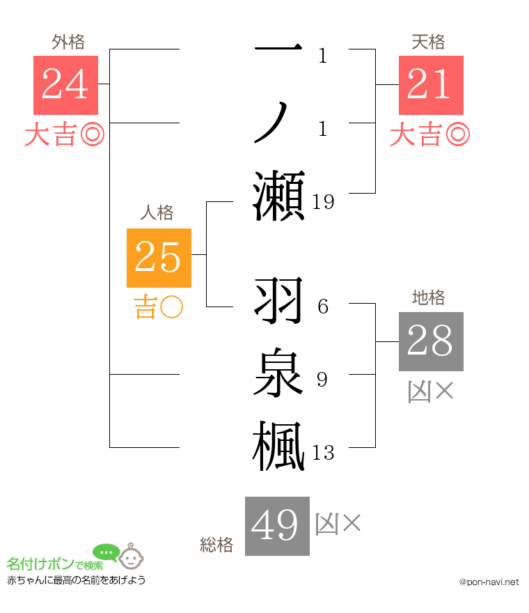 一ノ瀬 羽泉楓さんの姓名判断結果
