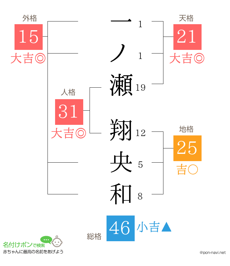一ノ瀬 翔央和さんの姓名判断結果