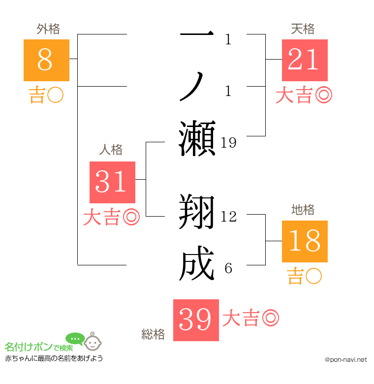 一ノ瀬 翔成さんの姓名判断結果