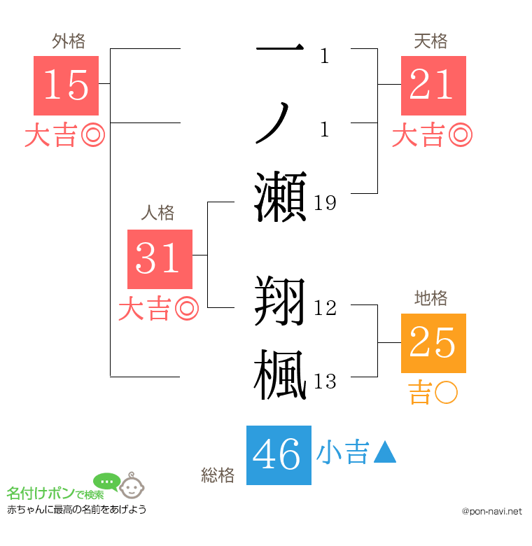 一ノ瀬 翔楓さんの姓名判断結果