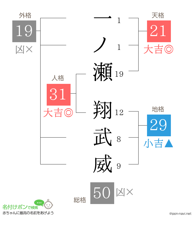 一ノ瀬 翔武威さんの姓名判断結果