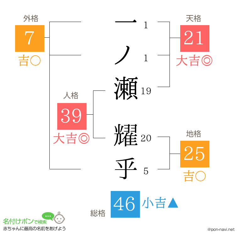 一ノ瀬 耀乎さんの姓名判断結果