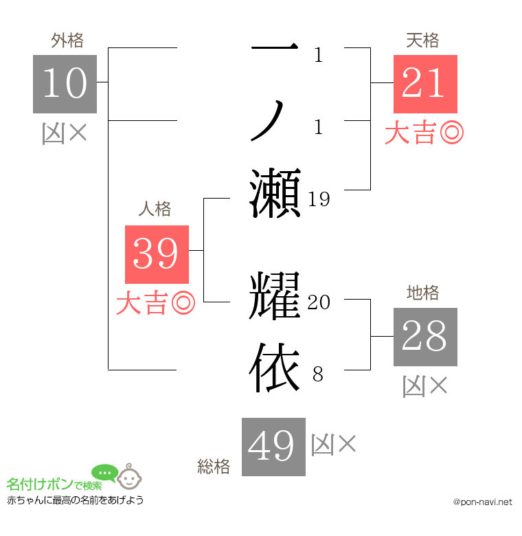 一ノ瀬 耀依さんの姓名判断結果