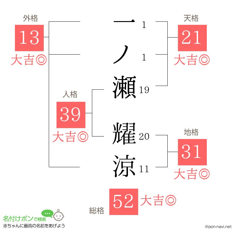 一ノ瀬 耀涼さんの姓名判断結果