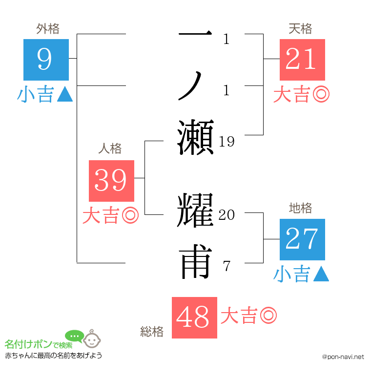 一ノ瀬 耀甫さんの姓名判断結果