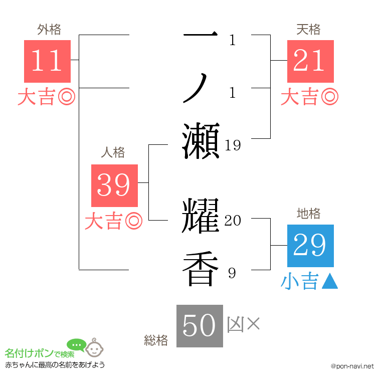 一ノ瀬 耀香さんの姓名判断結果