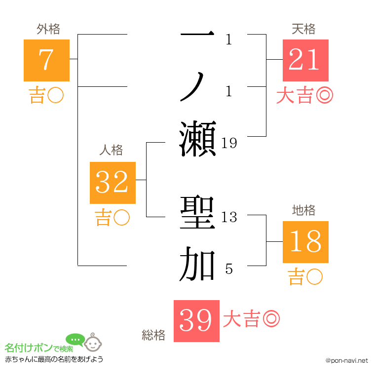 一ノ瀬 聖加さんの姓名判断結果