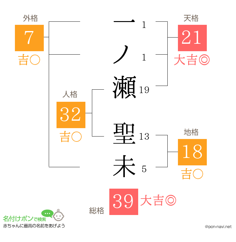 一ノ瀬 聖未さんの姓名判断結果