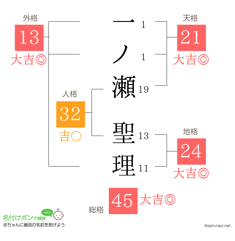 一ノ瀬 聖理さんの姓名判断結果