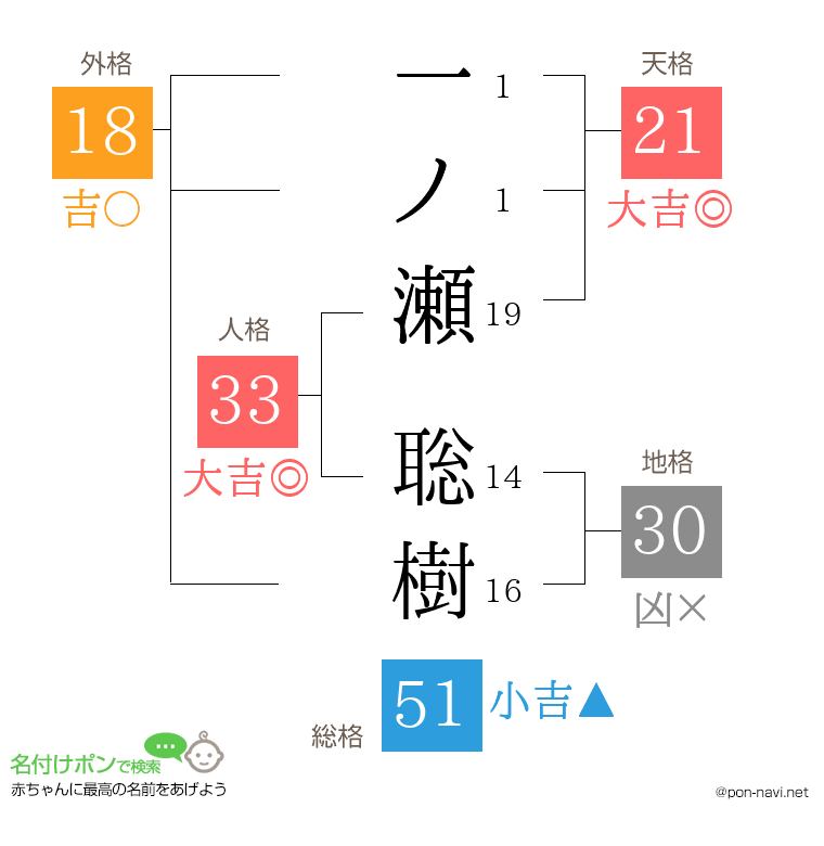 一ノ瀬 聡樹さんの姓名判断結果