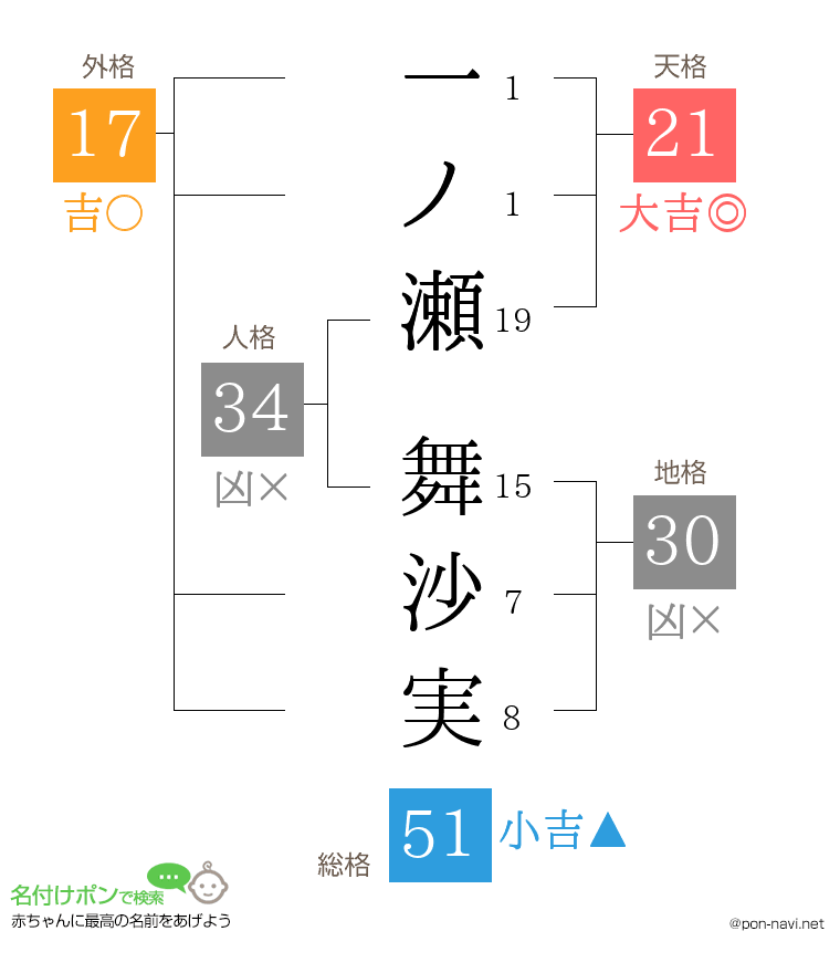 一ノ瀬 舞沙実さんの姓名判断結果