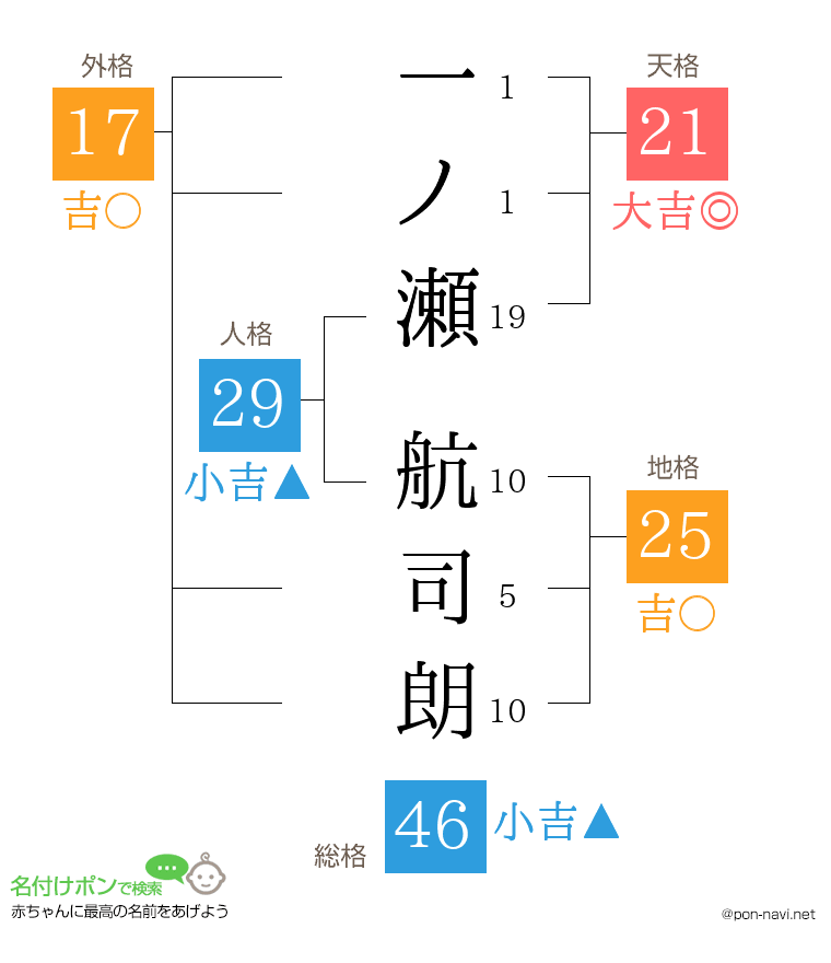 一ノ瀬 航司朗さんの姓名判断結果