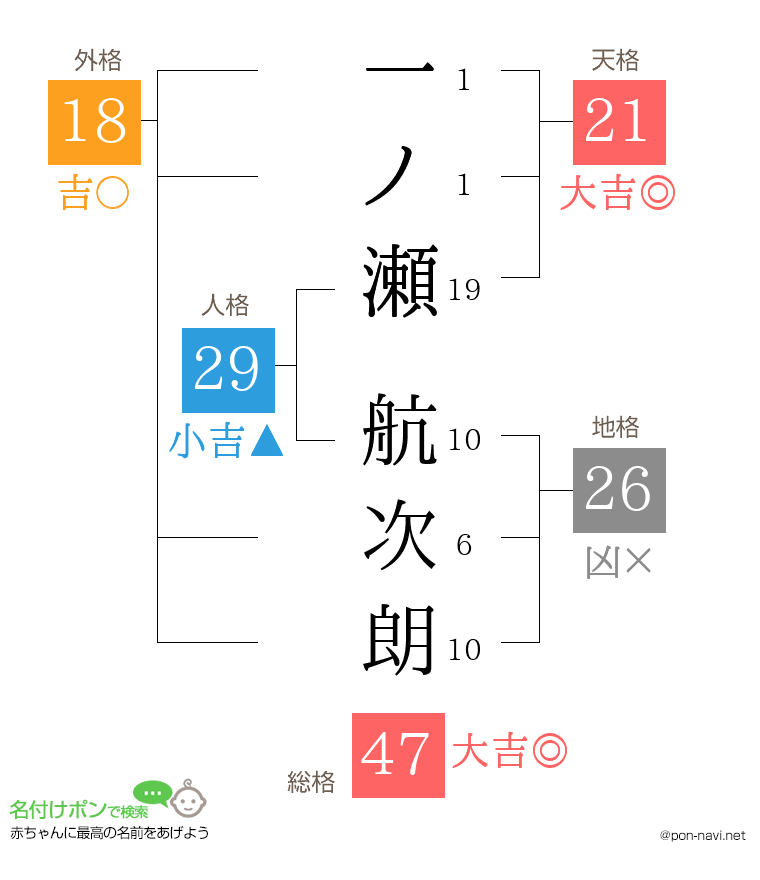 一ノ瀬 航次朗さんの姓名判断結果