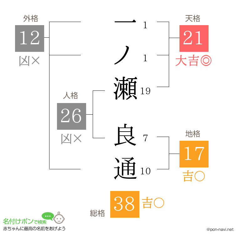 一ノ瀬 良通さんの姓名判断結果