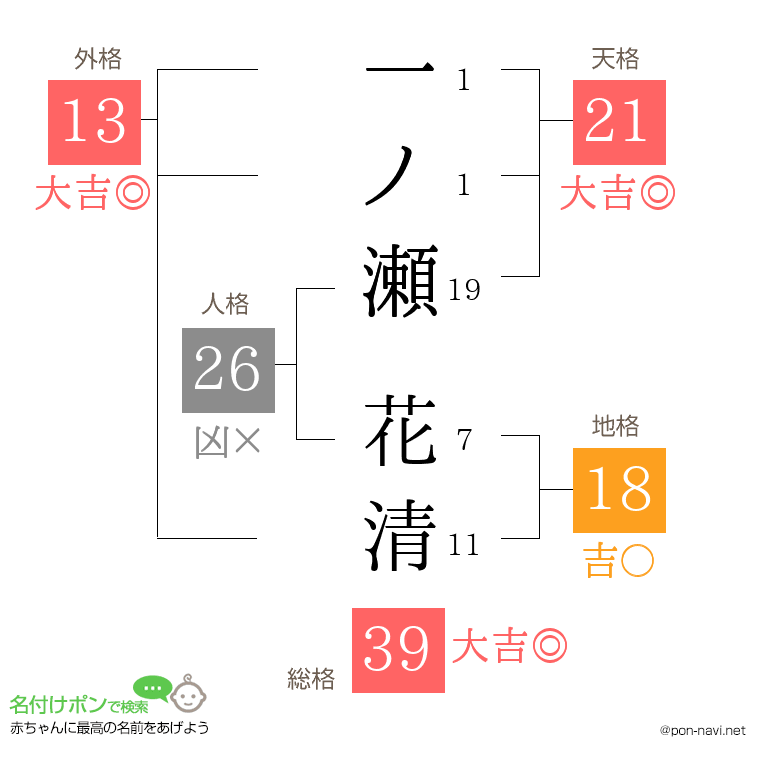一ノ瀬 花清さんの姓名判断結果