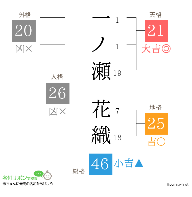 一ノ瀬 花織さんの姓名判断結果