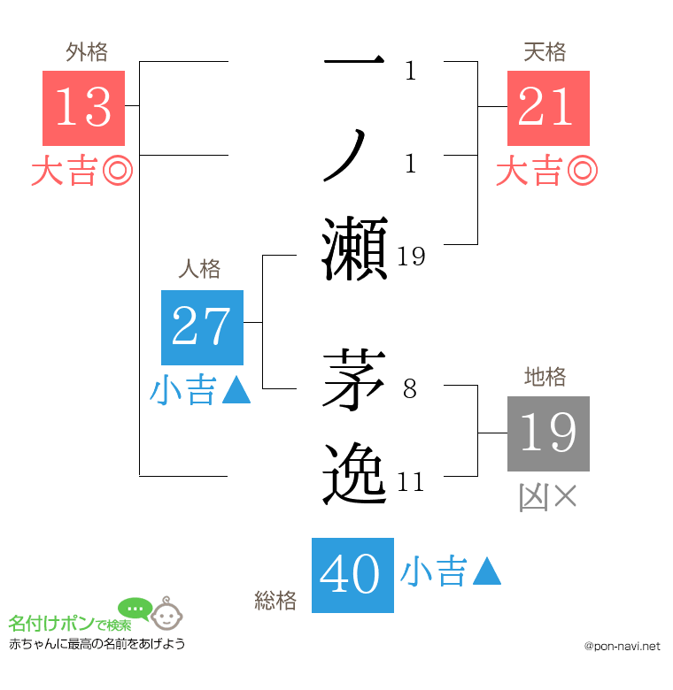 一ノ瀬 茅逸さんの姓名判断結果