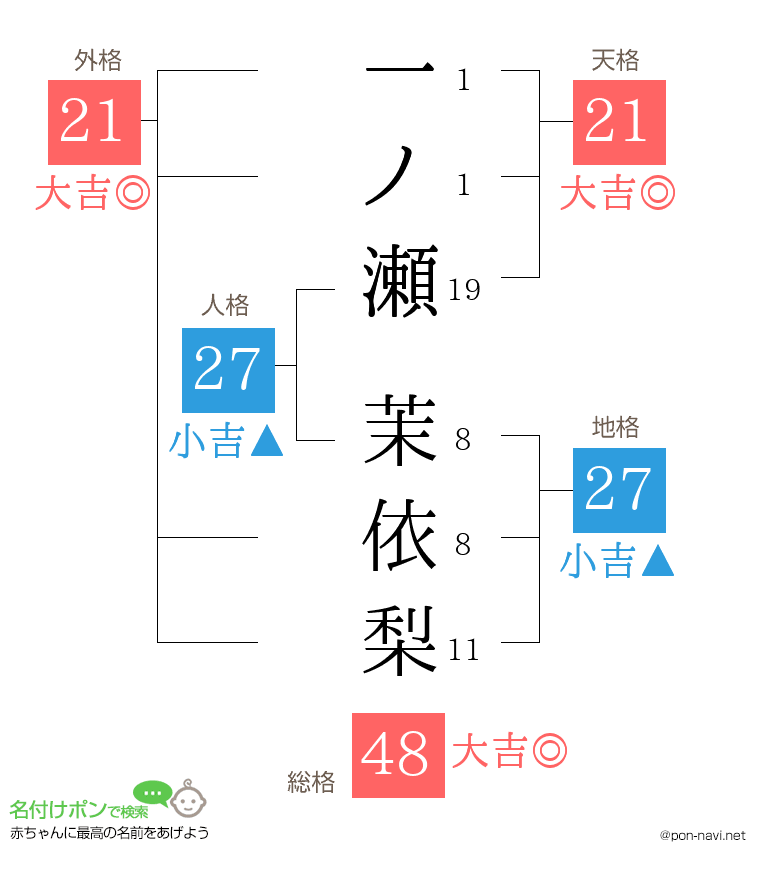 一ノ瀬 茉依梨さんの姓名判断結果