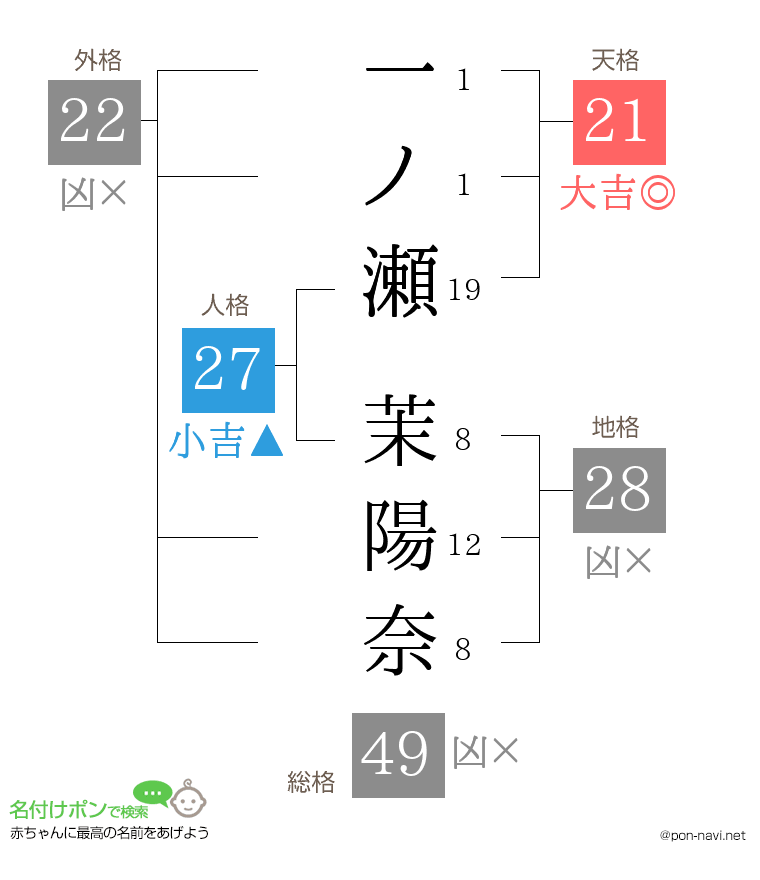 一ノ瀬 茉陽奈さんの姓名判断結果