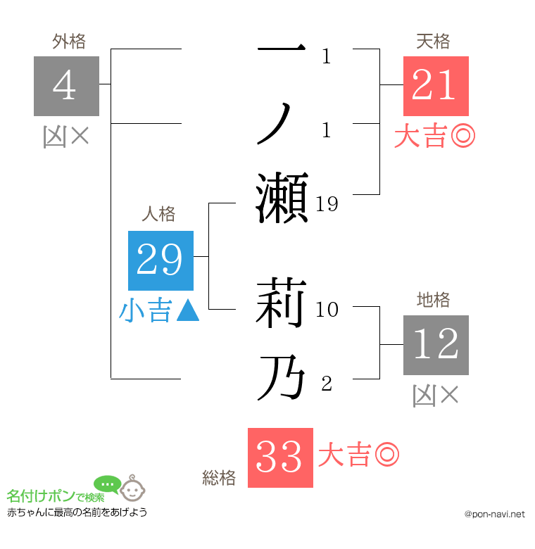一ノ瀬 莉乃さんの姓名判断結果