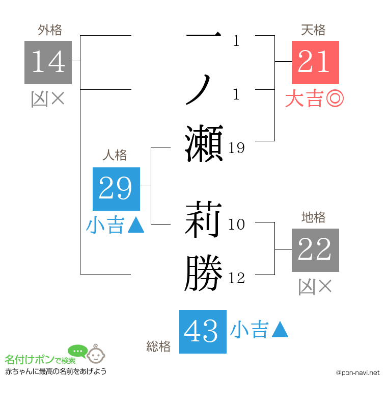一ノ瀬 莉勝さんの姓名判断結果