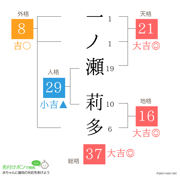 一ノ瀬 莉多さんの姓名判断結果