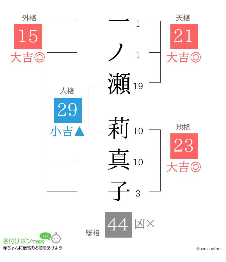 一ノ瀬 莉真子さんの姓名判断結果