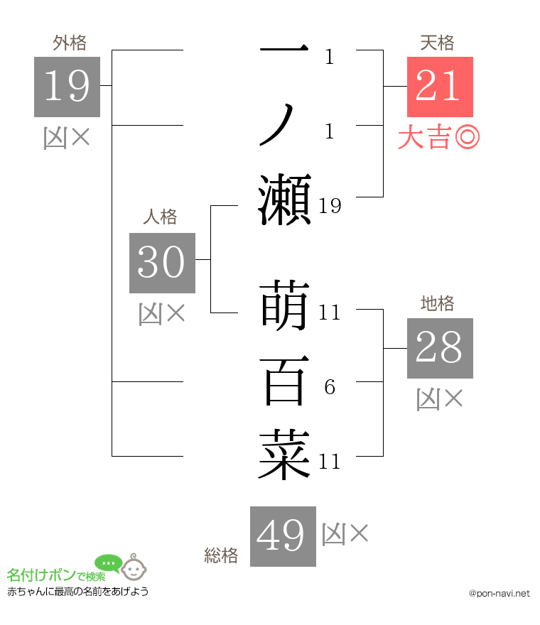 一ノ瀬 萌百菜さんの姓名判断結果