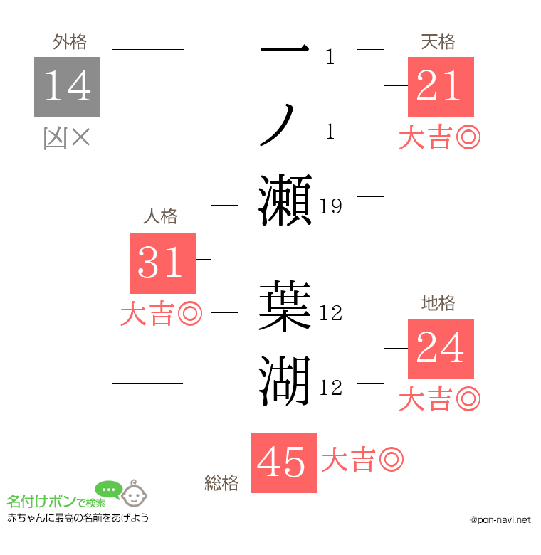 一ノ瀬 葉湖さんの姓名判断結果
