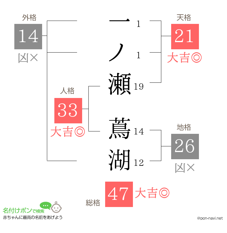 一ノ瀬 蔦湖さんの姓名判断結果