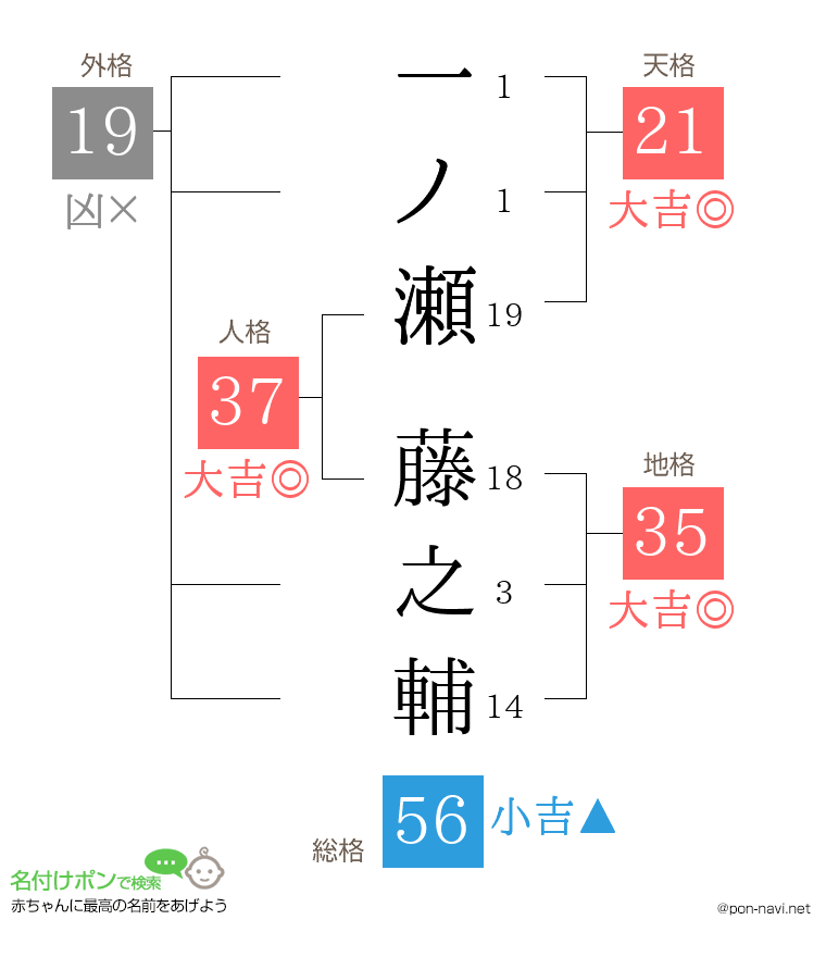 一ノ瀬 藤之輔さんの姓名判断結果