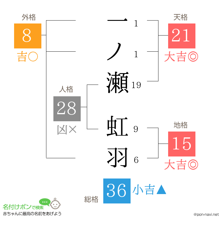 一ノ瀬 虹羽さんの姓名判断結果