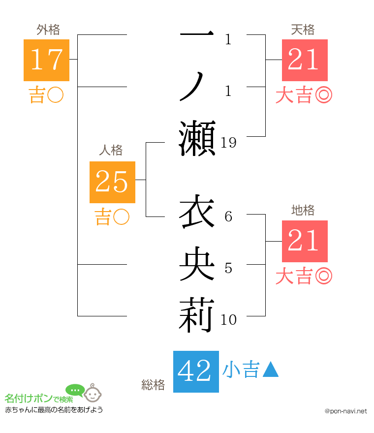 一ノ瀬 衣央莉さんの姓名判断結果