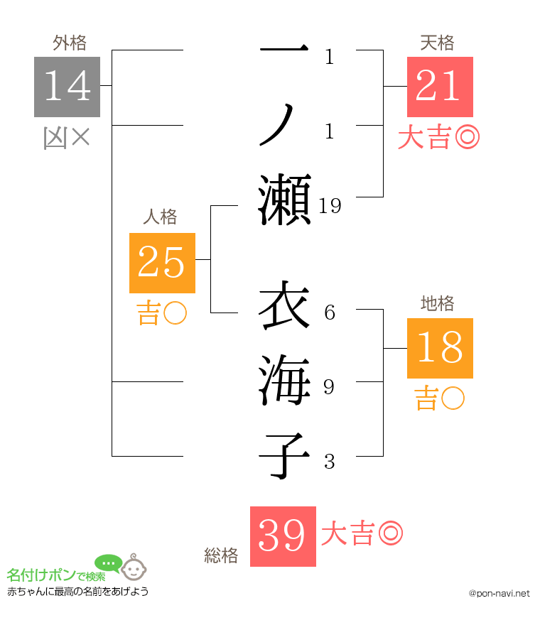 一ノ瀬 衣海子さんの姓名判断結果