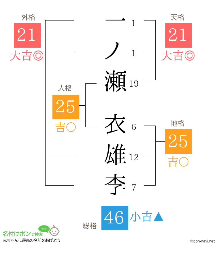 一ノ瀬 衣雄李さんの姓名判断結果