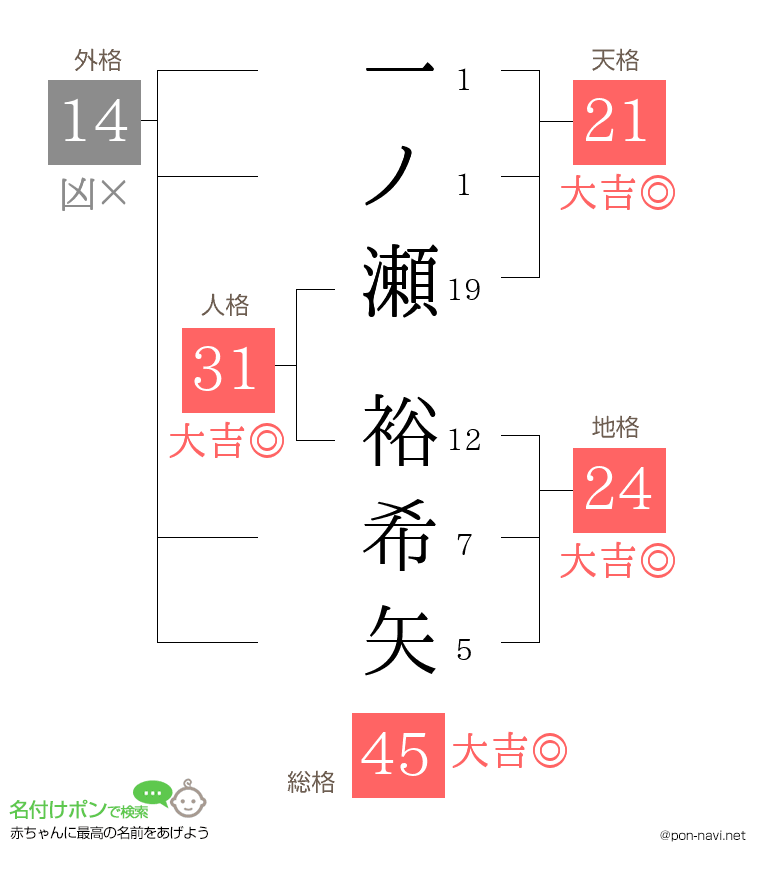 一ノ瀬 裕希矢さんの姓名判断結果