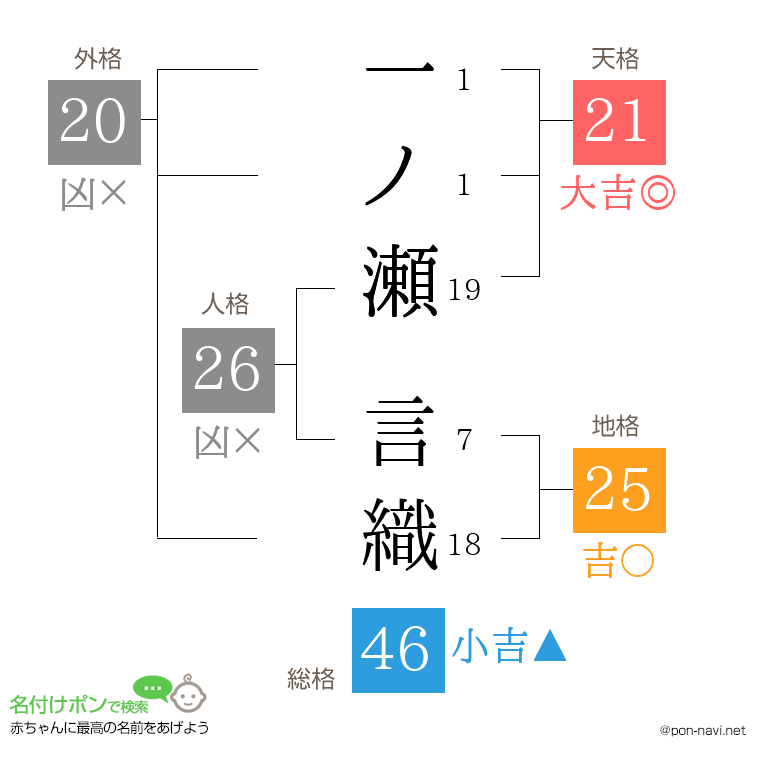 一ノ瀬 言織さんの姓名判断結果