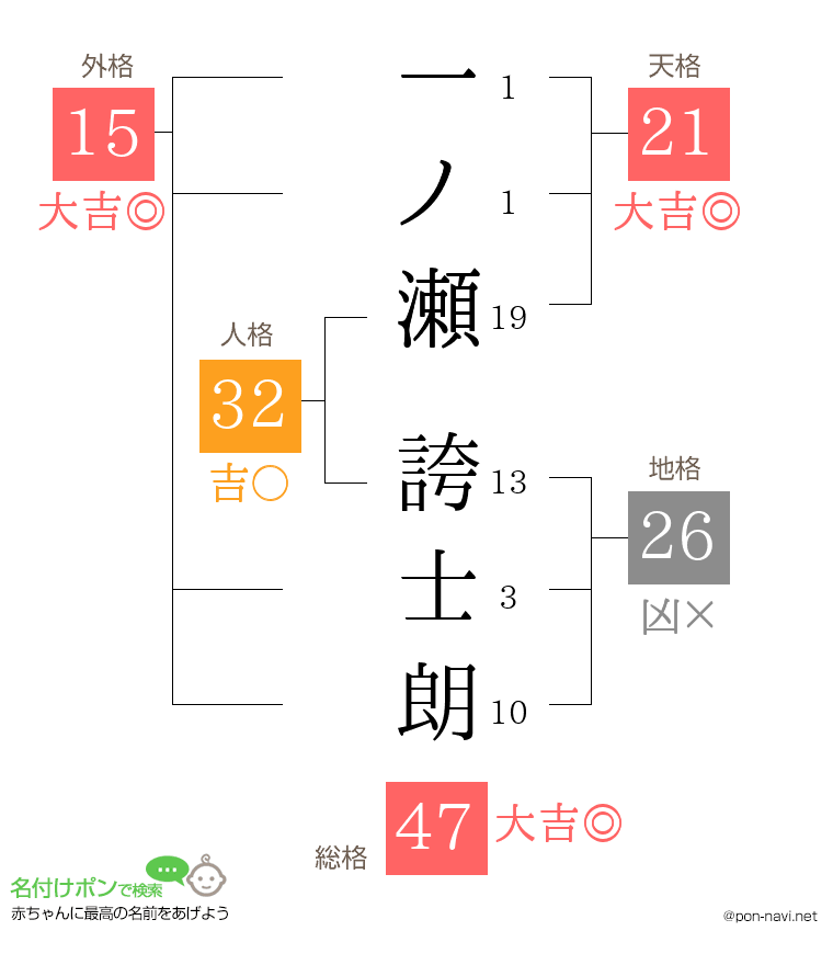 一ノ瀬 誇士朗さんの姓名判断結果