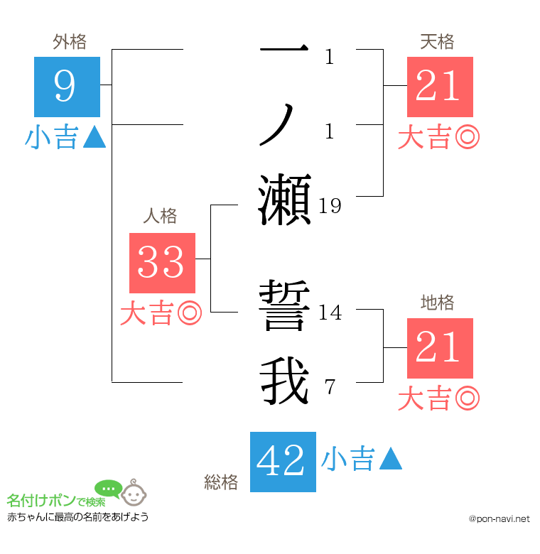 一ノ瀬 誓我さんの姓名判断結果