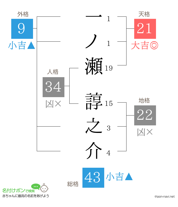 一ノ瀬 諄之介さんの姓名判断結果