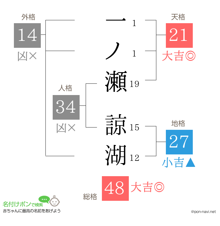 一ノ瀬 諒湖さんの姓名判断結果