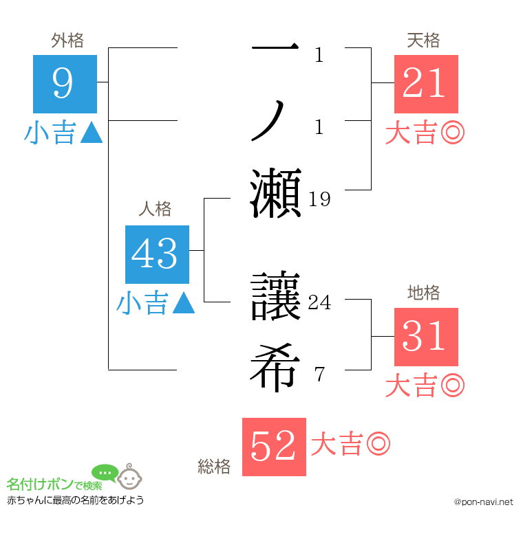 一ノ瀬 讓希さんの姓名判断結果