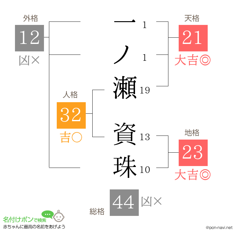 一ノ瀬 資珠さんの姓名判断結果