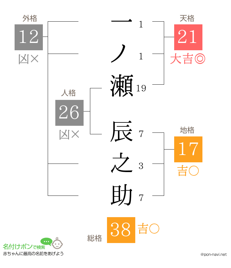 一ノ瀬 辰之助さんの姓名判断結果