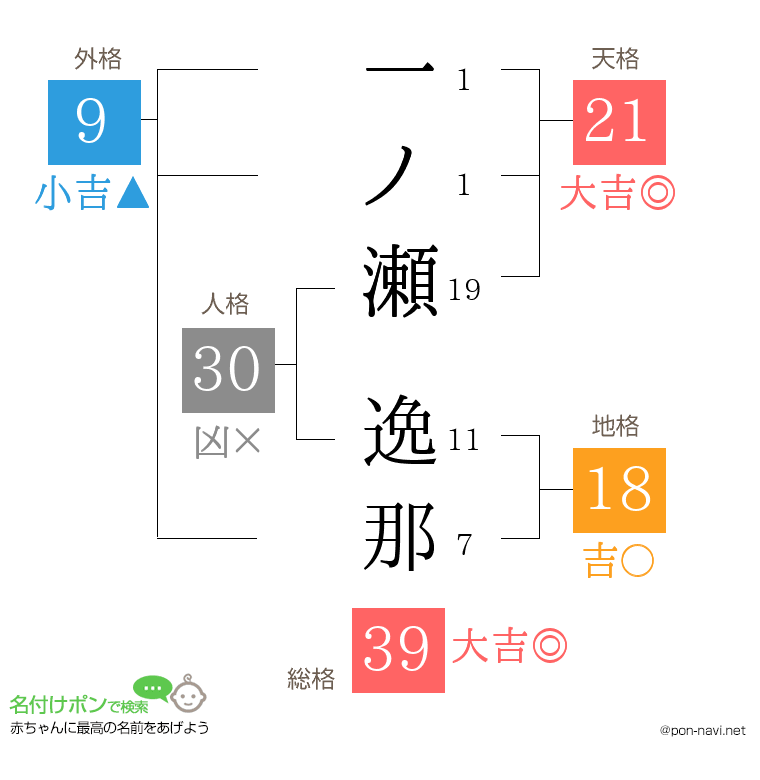 一ノ瀬 逸那さんの姓名判断結果