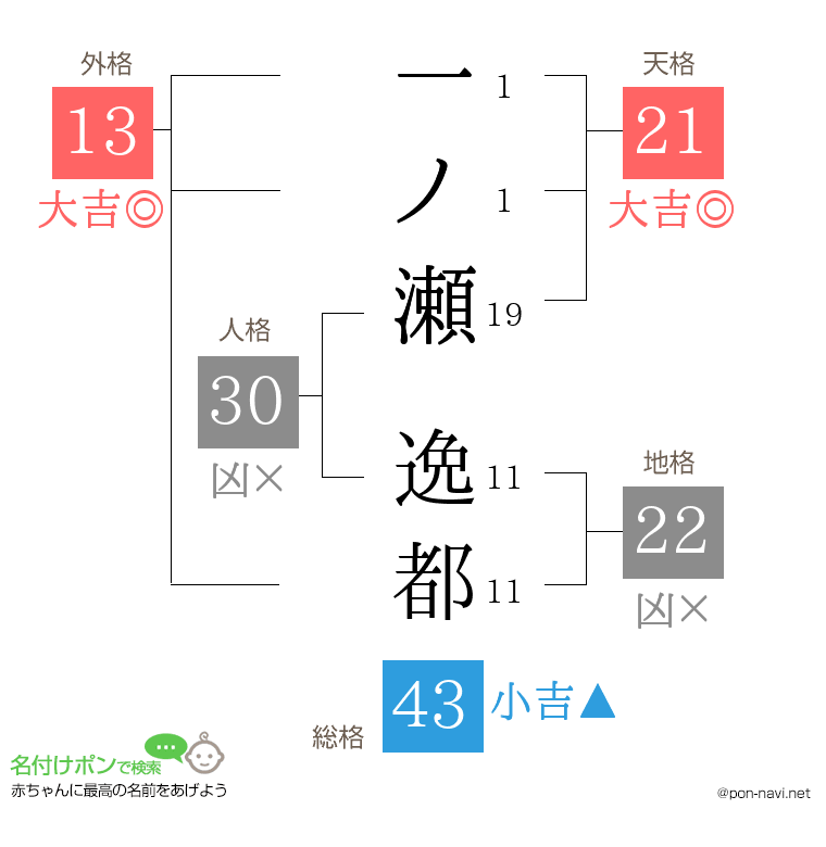 一ノ瀬 逸都さんの姓名判断結果