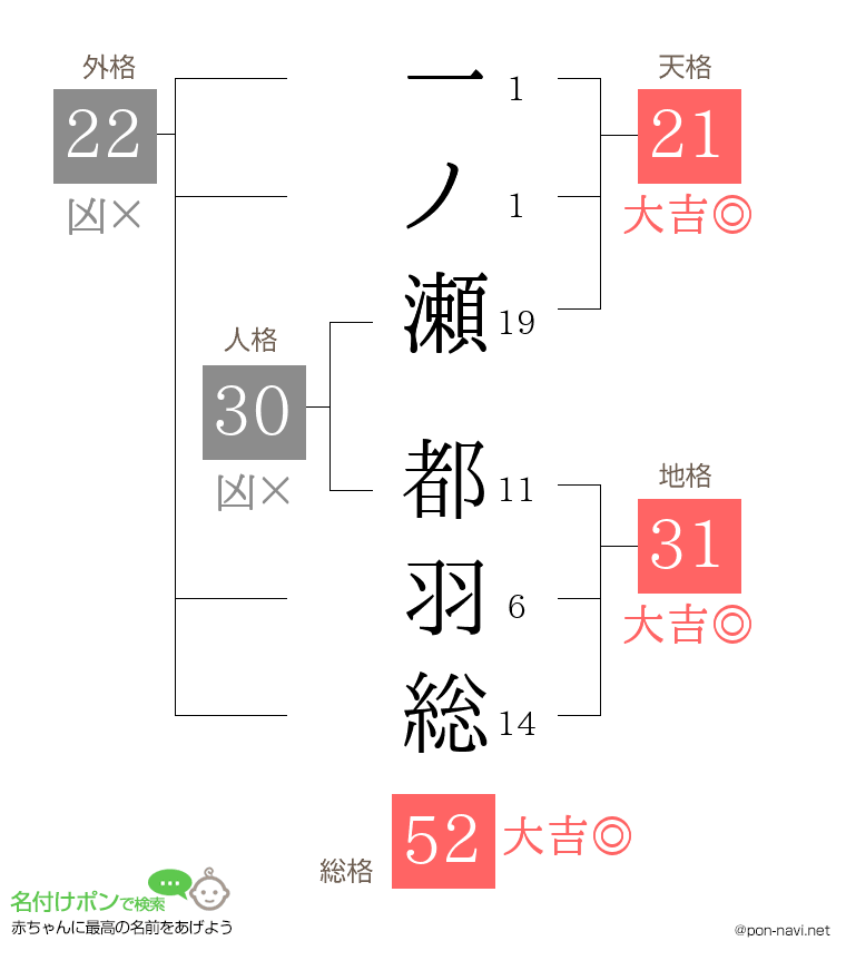 一ノ瀬 都羽総さんの姓名判断結果