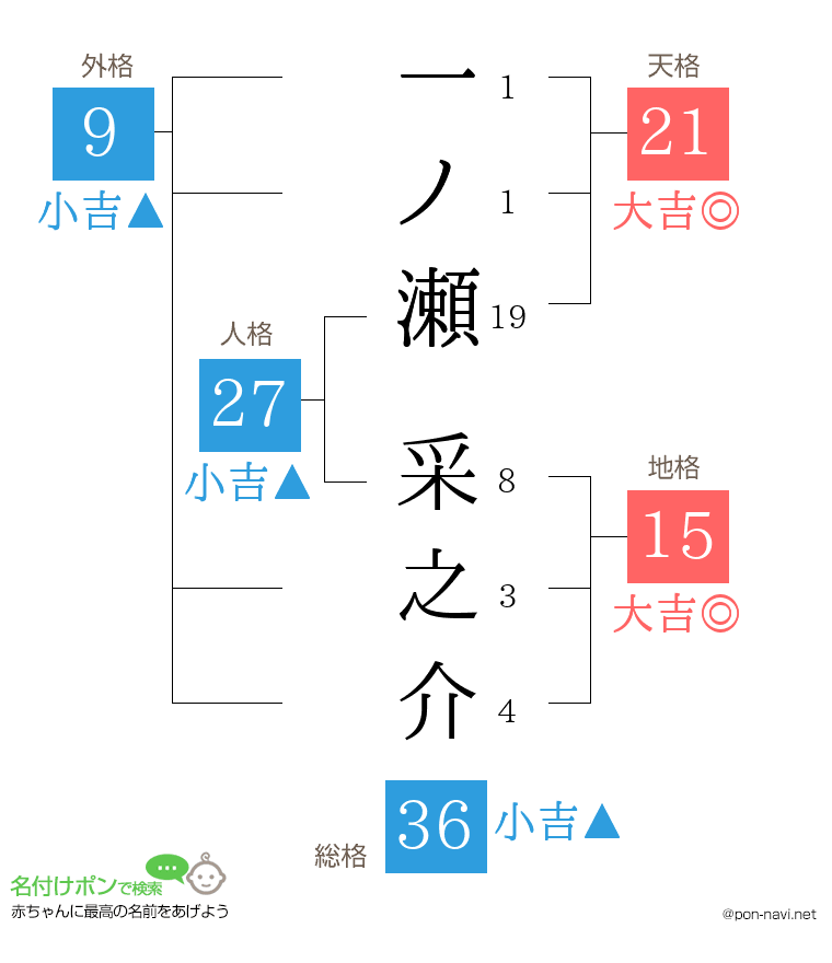 一ノ瀬 采之介さんの姓名判断結果