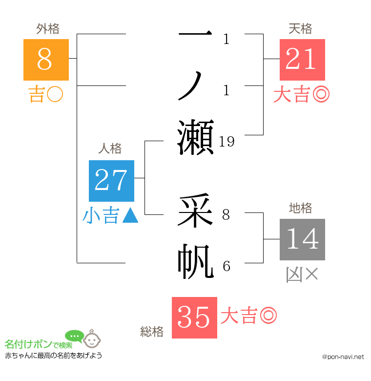 一ノ瀬 采帆さんの姓名判断結果