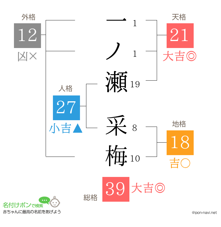 一ノ瀬 采梅さんの姓名判断結果